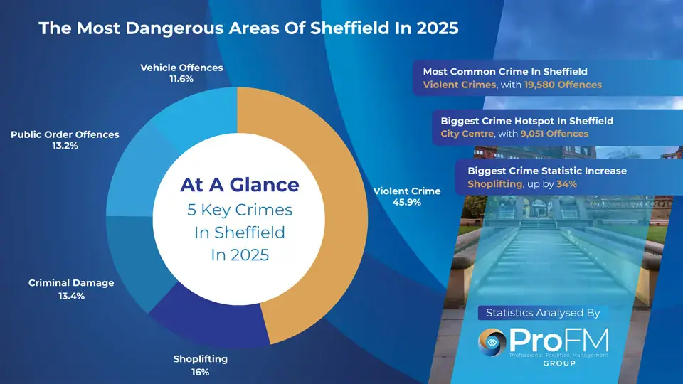 Sheffield Crime Statistics