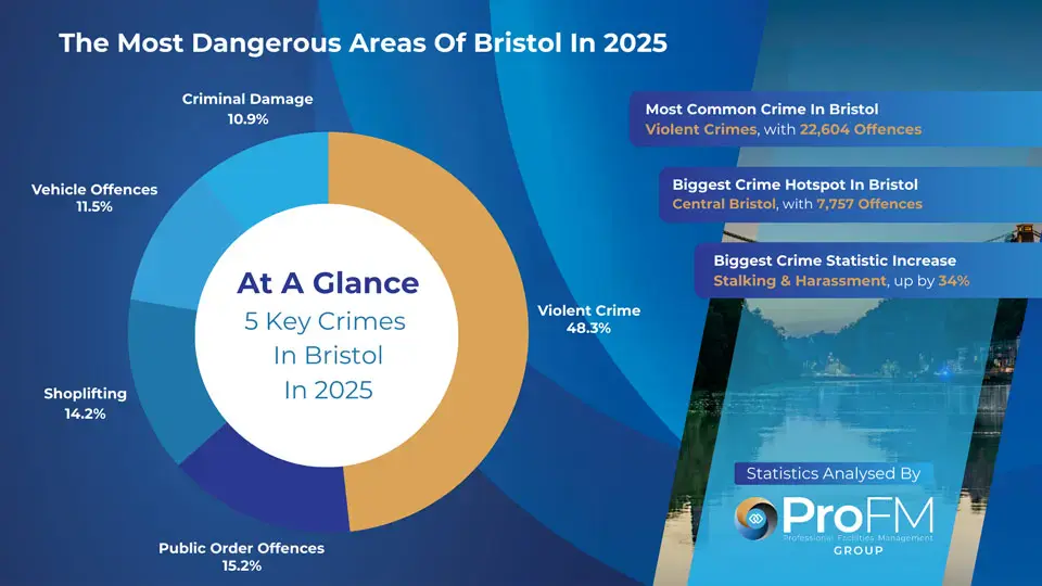 Bristol Crime Statistics