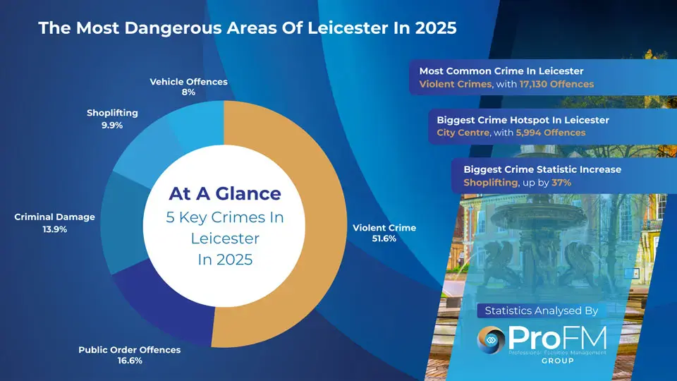 Leicester Crime Statistics