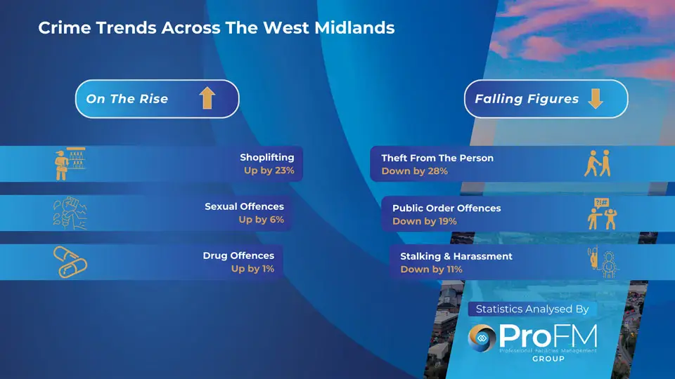 West Midlands Crime Trends