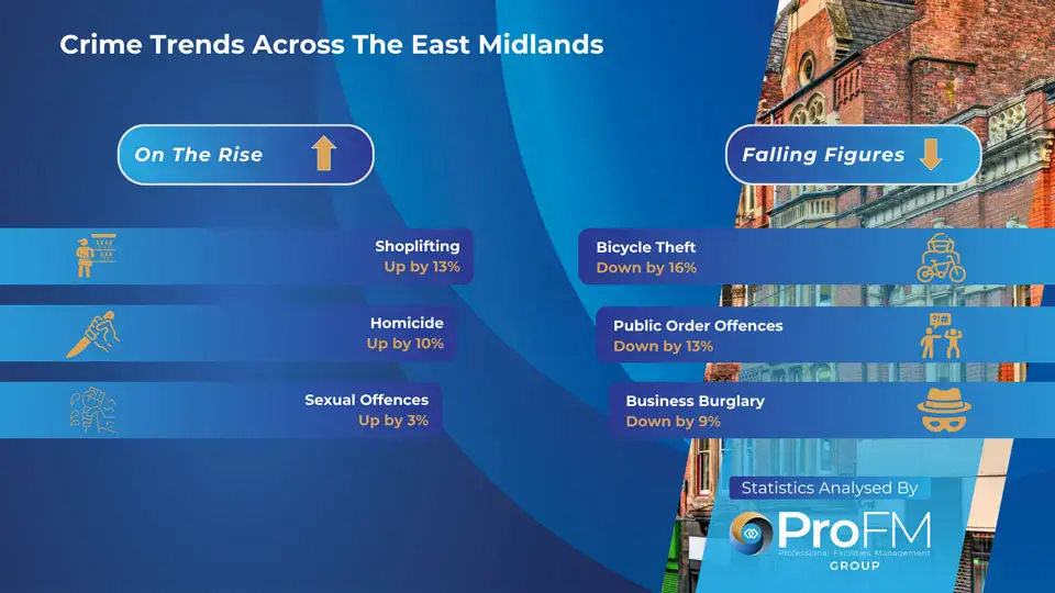 Crime Trends In the East Midlands