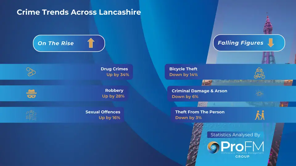 Lancashire Crime Trends