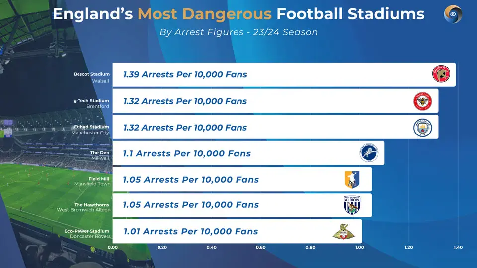 Most Dangerous Football Stadiums Statistics