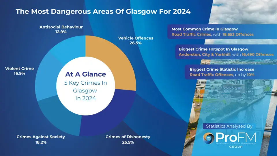 Glasgow Crime Stats