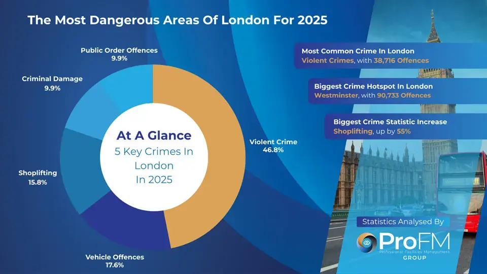 London Crime Statistics