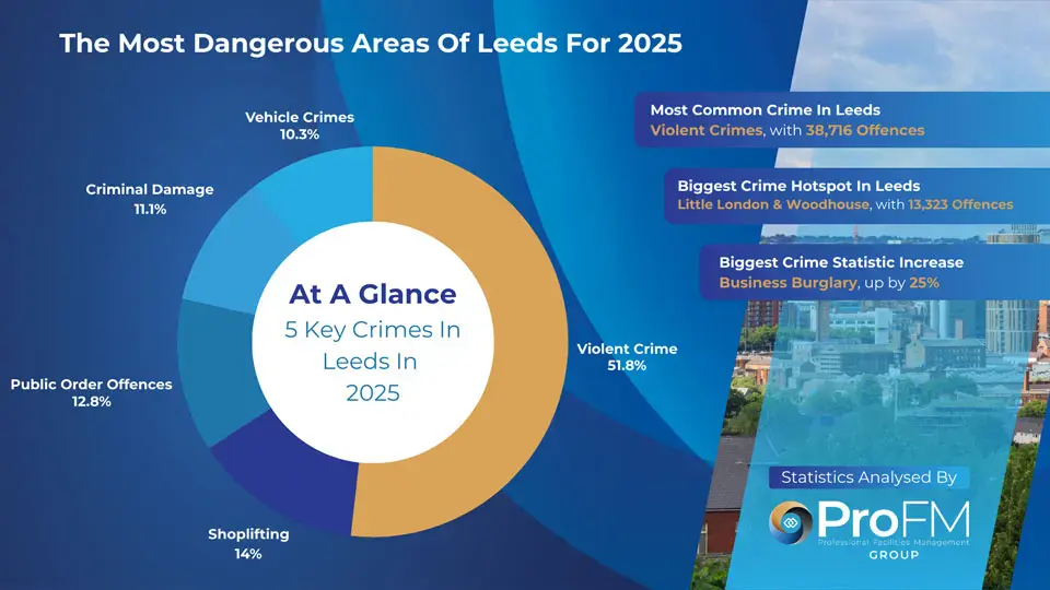 Leeds Crime Statistics
